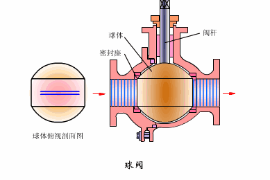 球閥工作狀態(tài)及運(yùn)行原理