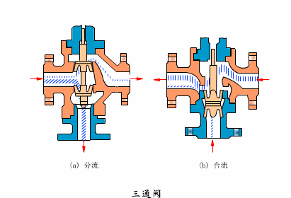 調(diào)節(jié)閥工作狀態(tài)以及運作原理（圖1）