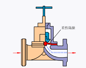 隔膜閥工作狀態(tài)以及運(yùn)作原理