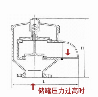呼吸閥工作狀態(tài)以及運(yùn)作原理圖