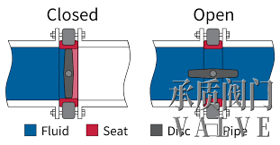 蝶閥的工作原理