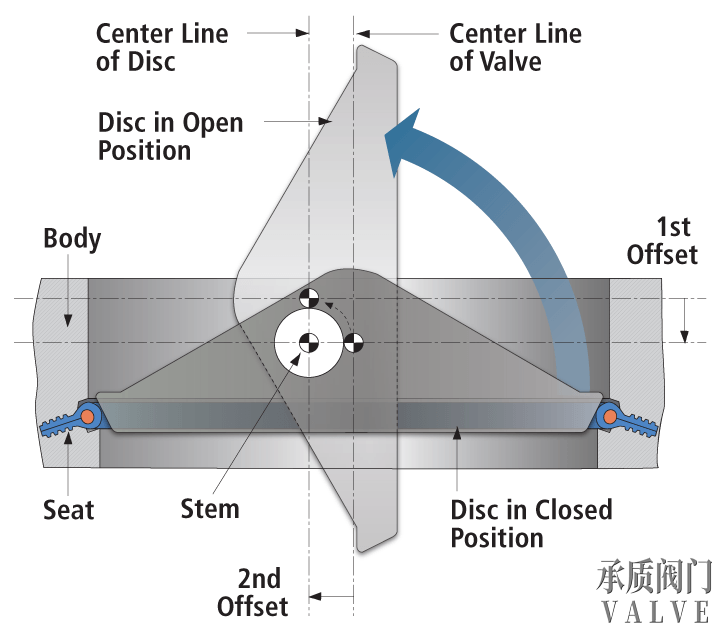 雙偏置蝶閥細(xì)節(jié)