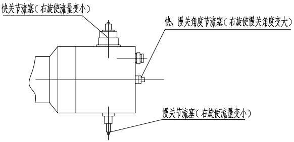 （圖1）快關(guān)、慢關(guān)節(jié)流塞及快、慢關(guān)角度節(jié)流塞示意圖