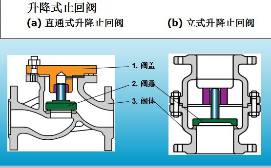 船用止回閥分類
