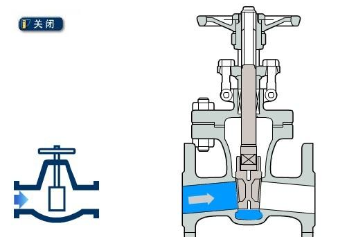 閘閥工作原理圖（關(guān)閉狀態(tài)）