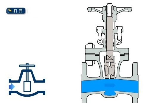閘閥工作原理圖（開啟狀態(tài)）